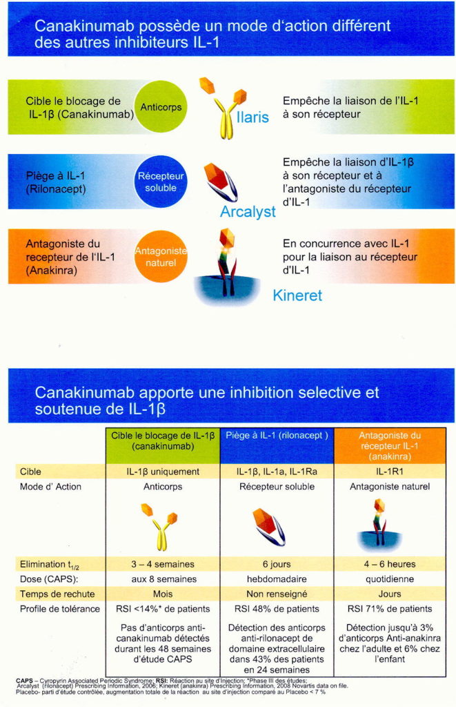 les syndromes CAPS